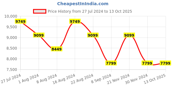 tatacliq.com Skechers Men's GO WALK SPEED WALKER Grey Running Shoes skechers Price History Graph from 27 Jul 2024 to 13 Oct 2025
