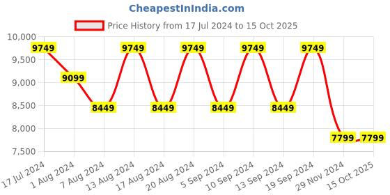 tatacliq.com Skechers Men's GO WALK SPEED WALKER Navy Running Shoes skechers Price History Graph from 17 Jul 2024 to 15 Oct 2025