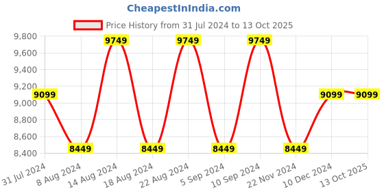 tatacliq.com Skechers Men's GO WALK SPEED WALKER Navy Running Shoes skechers Price History Graph from 31 Jul 2024 to 13 Oct 2025