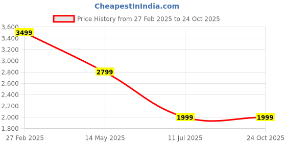 tatacliq.com Skechers Men's GO WALK STABILITY - ADVANCEME White Walking Shoes skechers Price History Graph from 27 Feb 2025 to 23 Oct 2025