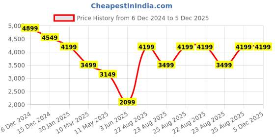 tatacliq.com Skechers Men's GO WALK STABILITY - ADVANCEME White Walking Shoes skechers Price History Graph from 6 Dec 2024 to 5 Dec 2025