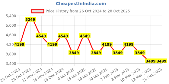 tatacliq.com Skechers Men's GO WALK STABILITY - PROGRESS Grey Walking Shoes skechers Price History Graph from 26 Oct 2024 to 28 Oct 2025