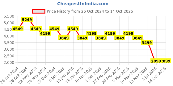tatacliq.com Skechers Men's GO WALK STABILITY - PROGRESS Taupe Walking Shoes skechers Price History Graph from 26 Oct 2024 to 13 Oct 2025