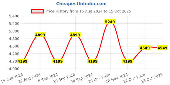 tatacliq.com Skechers Men's GO WALK STABILITY - RESOLUTE Off White Walking Shoes skechers Price History Graph from 15 Aug 2024 to 14 Oct 2025