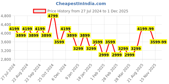 tatacliq.com Skechers Men's HILLCREST-VAST ADVENTURE Black Party Lace Up Shoe skechers Price History Graph from 27 Jul 2024 to 30 Nov 2025