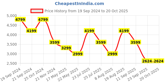 tatacliq.com Skechers Men's HILLCREST-VAST ADVENTURE Navy Red Party Lace Up Shoe skechers Price History Graph from 19 Sep 2024 to 20 Oct 2025