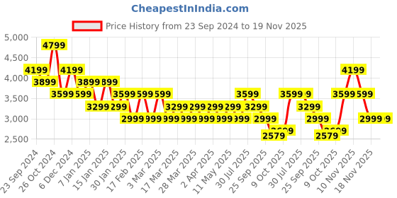 tatacliq.com Skechers Men's HILLCREST-VAST ADVENTURE Navy Red Party Lace Up Shoe skechers Price History Graph from 23 Sep 2024 to 19 Nov 2025