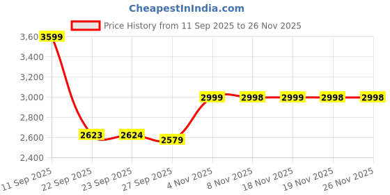 tatacliq.com Skechers Men's HYLAND - LARS Navy Casual Sneakers skechers Price History Graph from 11 Sep 2025 to 24 Nov 2025