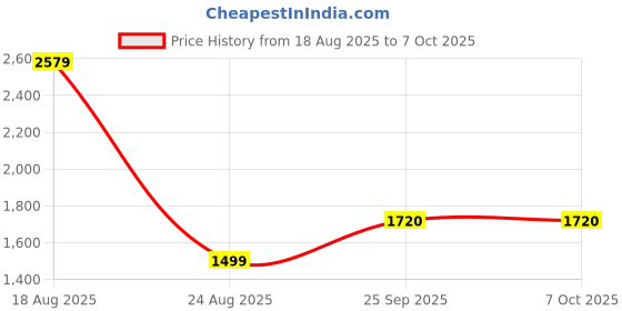 tatacliq.com Skechers Men's HYPER EASE Black Slides skechers Price History Graph from 18 Aug 2025 to 7 Oct 2025
