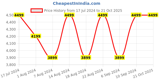 tatacliq.com Skechers Men's INGRAM BREXIE White Casual Slip-Ons skechers Price History Graph from 17 Jul 2024 to 20 Oct 2025