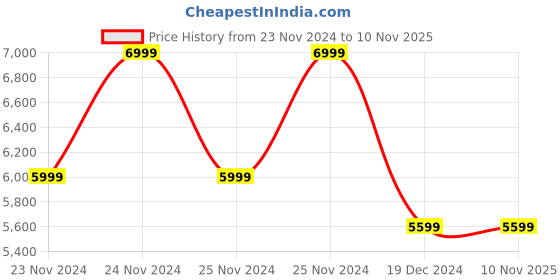 tatacliq.com Skechers Men's INS: LITE PRO - PRIMEBASE Navy Casual Sneakers skechers Price History Graph from 23 Nov 2024 to 9 Nov 2025