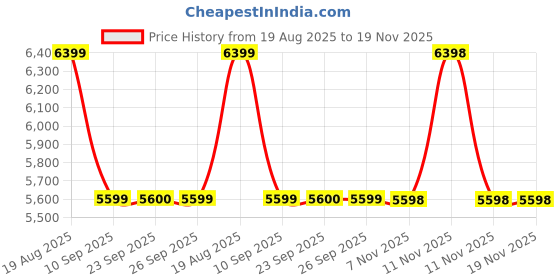 tatacliq.com Skechers Men's INS RF: D'LUX WALKER - ORFORD Charcoal Grey Casual Sneakers skechers Price History Graph from 19 Aug 2025 to 18 Nov 2025