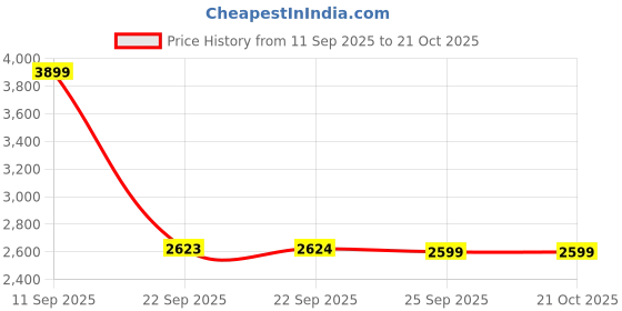 tatacliq.com Skechers Men's LITE PRO - BROADSIDE Black Casual Sneakers skechers Price History Graph from 11 Sep 2025 to 20 Oct 2025
