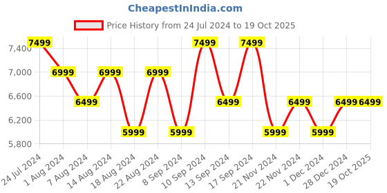 tatacliq.com Skechers Men's MAX CUHIONING DELTA -SPEED UP Black Running Shoes skechers Price History Graph from 24 Jul 2024 to 19 Oct 2025