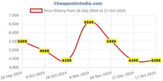 tatacliq.com Skechers Men's MAX CUSHIONING ARCH FIT AIR-E Navy Running Shoes skechers Price History Graph from 28 Sep 2024 to 16 Oct 2025