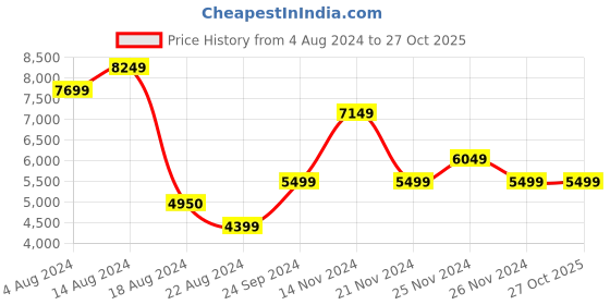 tatacliq.com Skechers Men's MAX CUSHIONING ARCH FIT AIR-E Orange Running Shoes skechers Price History Graph from 4 Aug 2024 to 27 Oct 2025