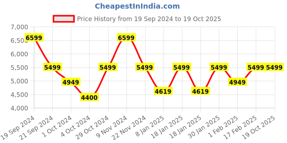 tatacliq.com Skechers Men's MAX CUSHIONING ARCH FIT AIR-E Orange Running Shoes skechers Price History Graph from 19 Sep 2024 to 19 Oct 2025