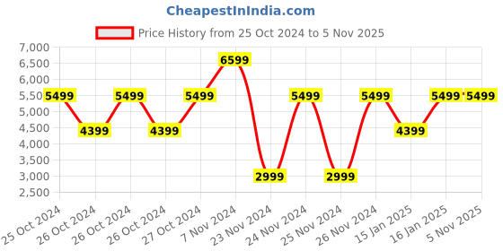 tatacliq.com Skechers Men's MAX CUSHIONING ARCH FIT AIR-E Orange Running Shoes skechers Price History Graph from 25 Oct 2024 to 4 Nov 2025
