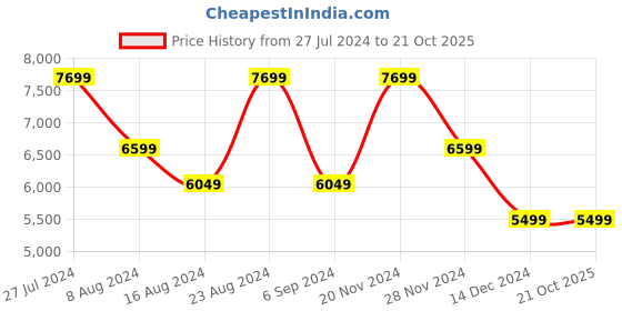 tatacliq.com Skechers Men's MAX CUSHIONING ARCH FIT AIR Olive Sports Lace Up Shoe skechers Price History Graph from 27 Jul 2024 to 20 Oct 2025