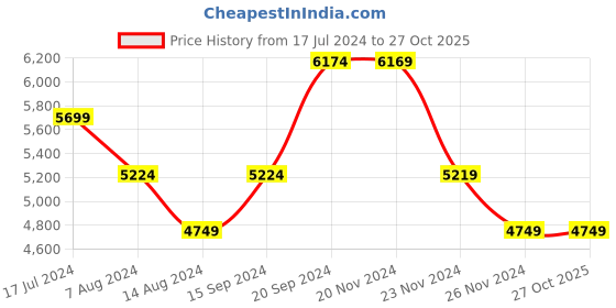 tatacliq.com Skechers Men's MAX CUSHIONING ARCH FIT Black Running Shoes skechers Price History Graph from 17 Jul 2024 to 27 Oct 2025