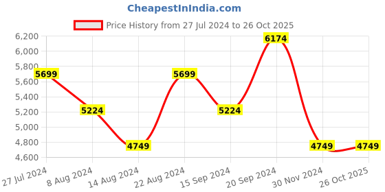 tatacliq.com Skechers Men's MAX CUSHIONING ARCH FIT Char Running Shoes skechers Price History Graph from 27 Jul 2024 to 26 Oct 2025