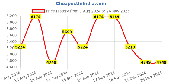 tatacliq.com Skechers Men's MAX CUSHIONING ARCH FIT Char Running Shoes skechers Price History Graph from 7 Aug 2024 to 26 Nov 2025