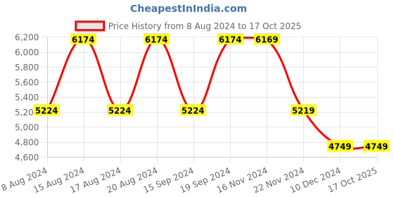 tatacliq.com Skechers Men's MAX CUSHIONING ARCH FIT Char Running Shoes skechers Price History Graph from 8 Aug 2024 to 16 Oct 2025
