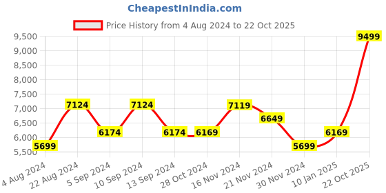 tatacliq.com Skechers Men's MAX CUSHIONING DELTA Grey Blue Sports Lace Up Shoe skechers Price History Graph from 4 Aug 2024 to 22 Oct 2025