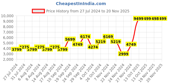 tatacliq.com Skechers Men's MAX CUSHIONING DELTA Lime Sports Lace Up Shoe skechers Price History Graph from 27 Jul 2024 to 20 Nov 2025