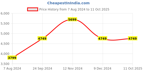 tatacliq.com Skechers Men's MAX CUSHIONING DELTA Lime Sports Lace Up Shoe skechers Price History Graph from 7 Aug 2024 to 10 Oct 2025
