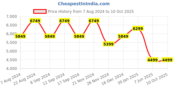 tatacliq.com Skechers Men's MAX CUSHIONING ELITE Black Gold Running Shoes skechers Price History Graph from 7 Aug 2024 to 10 Oct 2025
