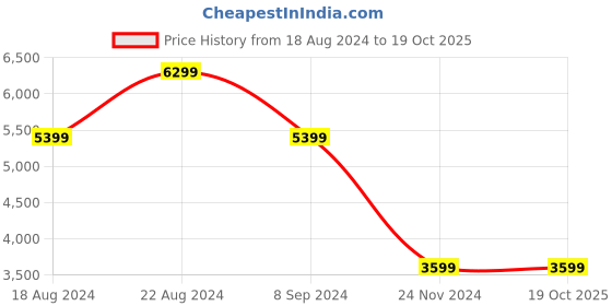tatacliq.com Skechers Men's MAX CUSHIONING ELITE Black Running Shoes skechers Price History Graph from 18 Aug 2024 to 19 Oct 2025