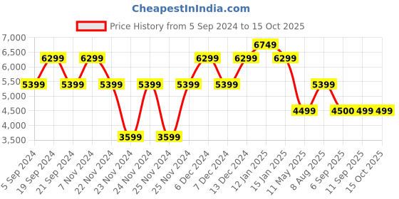 tatacliq.com Skechers Men's MAX CUSHIONING ELITE Black Running Shoes skechers Price History Graph from 5 Sep 2024 to 13 Oct 2025