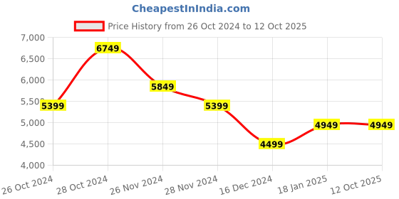 tatacliq.com Skechers Men's MAX CUSHIONING ELITE - LIMITL Black Running Shoes skechers Price History Graph from 26 Oct 2024 to 12 Oct 2025