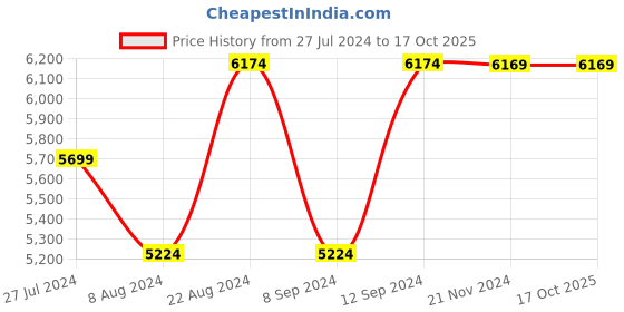 tatacliq.com Skechers Men's MAX CUSHIONING ELITE-LUCID Navy Walking Shoes skechers Price History Graph from 27 Jul 2024 to 16 Oct 2025
