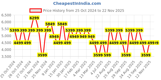 tatacliq.com Skechers Men's MAX CUSHIONING ESSENTIAL Black Running Shoes skechers Price History Graph from 25 Oct 2024 to 22 Nov 2025