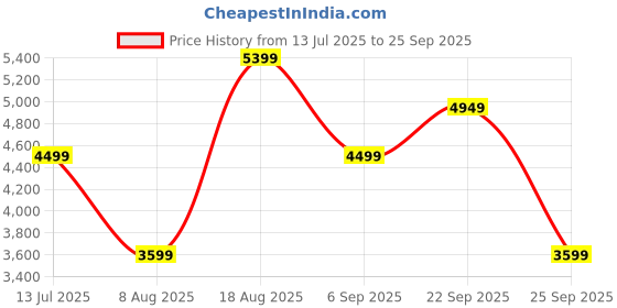 tatacliq.com Skechers Men's MAX CUSHIONING ESSENTIAL Black Running Shoes skechers Price History Graph from 13 Jul 2025 to 25 Sep 2025