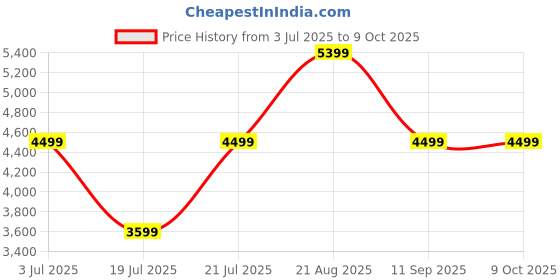 tatacliq.com Skechers Men's MAX CUSHIONING ESSENTIAL Black Running Shoes skechers Price History Graph from 3 Jul 2025 to 8 Oct 2025