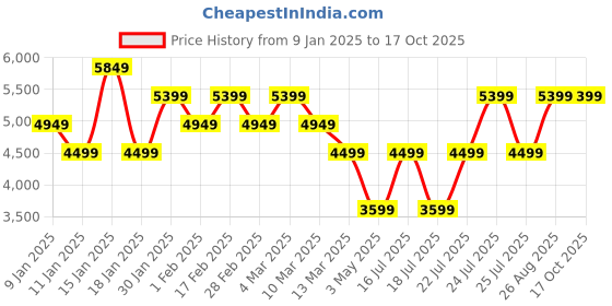 tatacliq.com Skechers Men's MAX CUSHIONING ESSENTIAL Grey Running Shoes skechers Price History Graph from 9 Jan 2025 to 16 Oct 2025