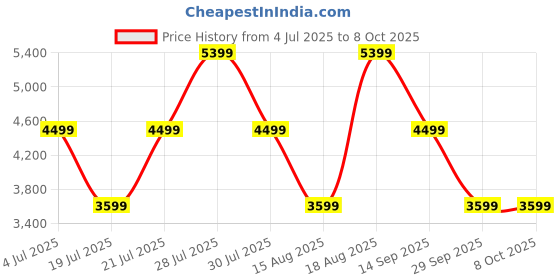 tatacliq.com Skechers Men's MAX CUSHIONING ESSENTIAL Grey Running Shoes skechers Price History Graph from 4 Jul 2025 to 7 Oct 2025