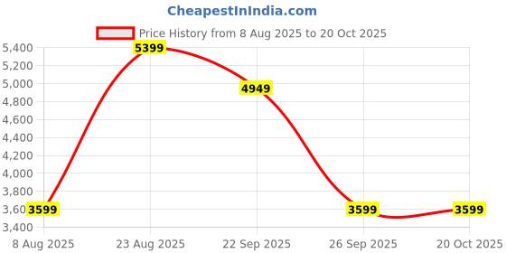 tatacliq.com Skechers Men's MAX CUSHIONING ESSENTIAL Grey Running Shoes skechers Price History Graph from 8 Aug 2025 to 19 Oct 2025