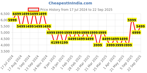 tatacliq.com Skechers Men's Max Cushioning Lime & Black Running Shoes skechers Price History Graph from 17 Jul 2024 to 22 Sep 2025