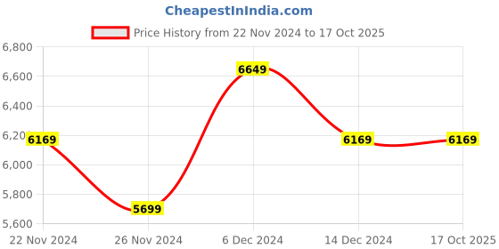 tatacliq.com Skechers Men's MAX CUSHIONING PREMIER 2 Navy Running Shoes skechers Price History Graph from 22 Nov 2024 to 16 Oct 2025