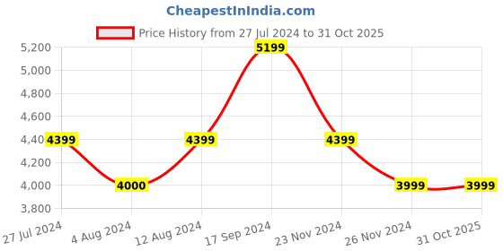 tatacliq.com Skechers Men's MAX PROTECT SPORT - Blue Casual Sneakers skechers Price History Graph from 27 Jul 2024 to 30 Oct 2025