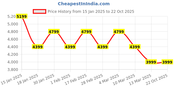 tatacliq.com Skechers Men's MAX PROTECT SPORT - BREAM Blue Casual Sneakers skechers Price History Graph from 15 Jan 2025 to 22 Oct 2025