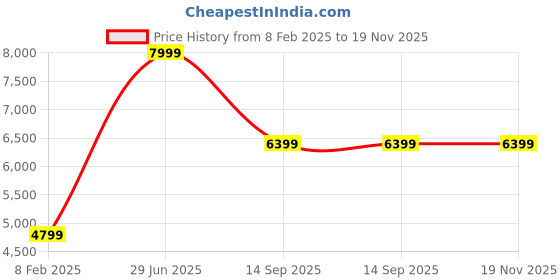 tatacliq.com Skechers Men's MAX PROTECT SPORT - BREAM White Running Shoes skechers Price History Graph from 8 Feb 2025 to 18 Nov 2025