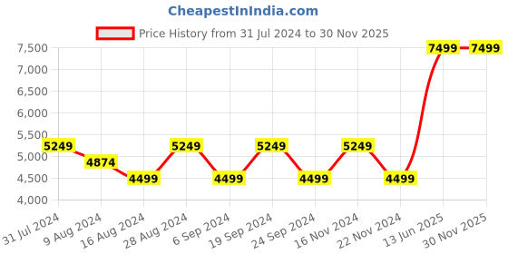 tatacliq.com Skechers Men's MAX PROTECT SPORT - CAPRA Taupe Casual Sneakers skechers Price History Graph from 31 Jul 2024 to 29 Nov 2025