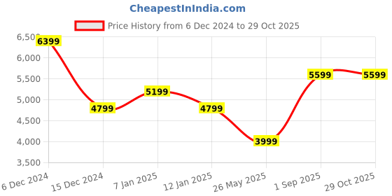 tatacliq.com Skechers Men's MAX PROTECT SPORT - SAFEGUARD Grey Casual Sneakers skechers Price History Graph from 6 Dec 2024 to 29 Oct 2025
