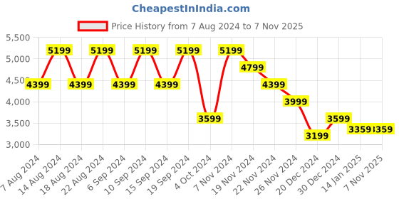 tatacliq.com Skechers Men's MAX PROTECT SPORT - SAFEGUARD Lime Black Casual Sneakers skechers Price History Graph from 7 Aug 2024 to 7 Nov 2025