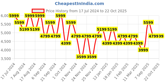 tatacliq.com Skechers Men's MAX PROTECT SPORT - SAFEGUARD Teal Casual Sneakers skechers Price History Graph from 17 Jul 2024 to 21 Oct 2025